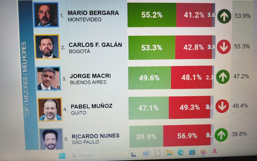 Mario Bergara lidera el ranking sudamericano de alcaldes con mayor aprobación