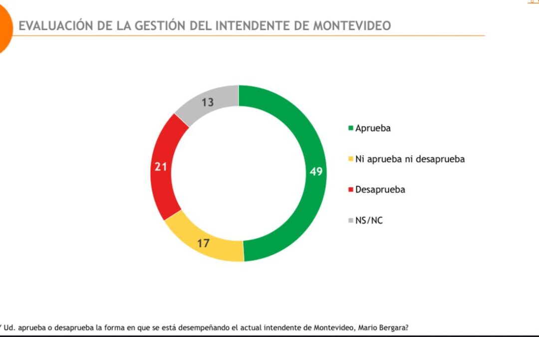 Amplia aprobación a la gestión de Mario Bergara según Equipos Consultores