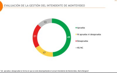 Amplia aprobación a la gestión de Mario Bergara según Equipos Consultores